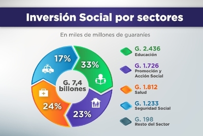 La inversión social alcanza G. 7,4 billones en el primer cuatrimestre del año | .::Agencia IP::.