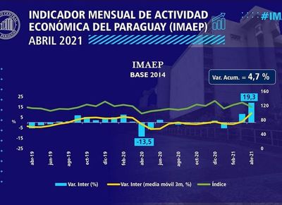 La actividad económica en expansión ya creció 4,7% al cuarto mes del año - Nacionales - ABC Color