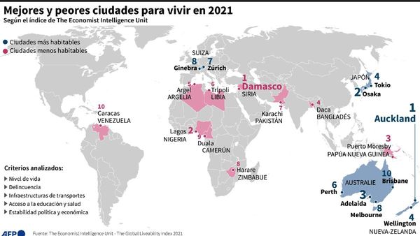 La pandemia sacude la clasificación de las mejores ciudades del mundo