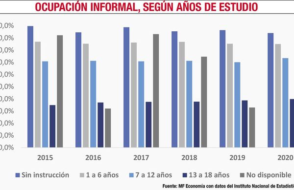 Ocupación informal: componentes, características y perspectivas en el país - Económico - ABC Color