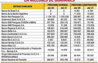 El sector de las construcciones se afianza en el repunte de la economía - Nacionales - ABC Color