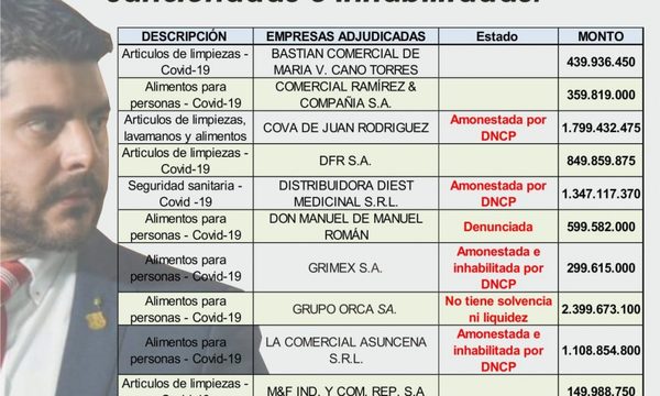 fondos de la emergencia sanitaria en Asunción van para empresas sancionadas e inhabilitadas