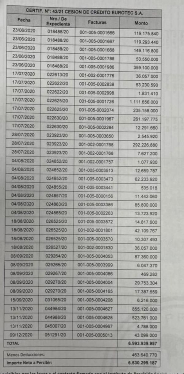 Siguen millonarios beneficios para empresas del clan Ferreira en el IPS - Nacionales - ABC Color