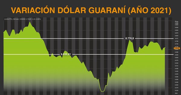 Dólar sigue mirando con respeto techo de 6.800 guaraníes