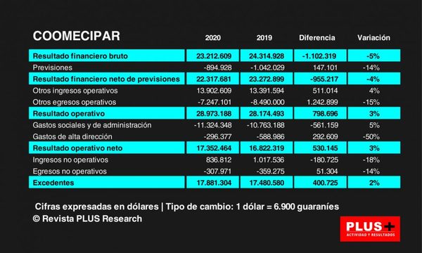 Coomecipar con excente de casi USD 18 millones