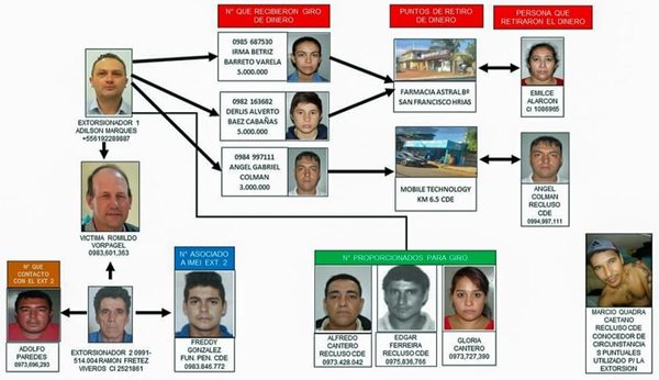 Se cargaban los bolsillos extorsionando desde la cárcel de CDE