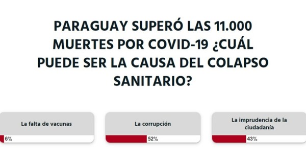 La Nación / Votá LN: debido a corrupción hay colapso sanitario, opinan los lectores