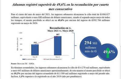 Números certifican que ingresos aduaneros siguen mejorando mes tras mes en 2021 - La Clave