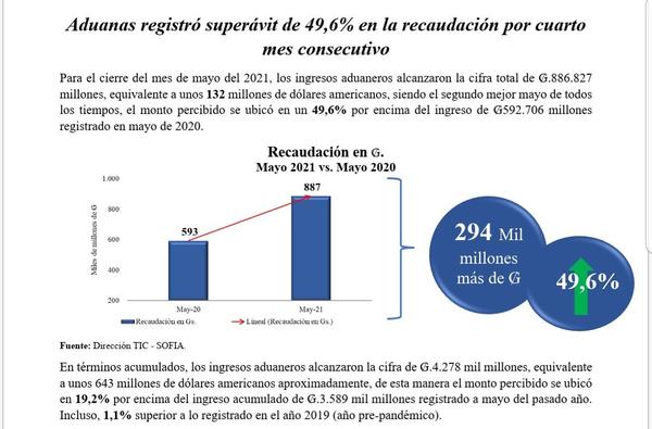 Números certifican que ingresos aduaneros siguen mejorando mes tras mes en 2021 - La Clave