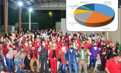 Juan Ángel Núñez llega al fin de su campaña con amplia ventaja, para la intendencia de C. del Este – Diario TNPRESS