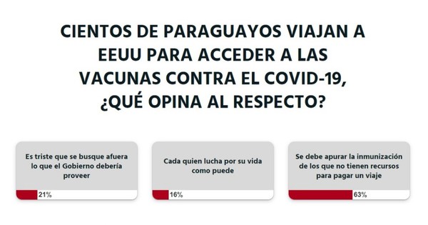 La Nación / Votá LN: hay que apresurar el proceso de inmunización, opinan lectores