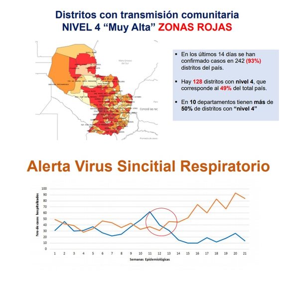 El Paraguay sigue “en rojo” por COVID y se suma alerta por virus sincitial respiratorio - Nacionales - ABC Color