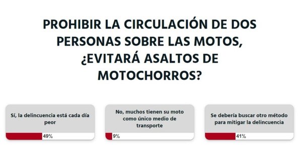 La Nación / Votá LN: la ciudadanía está a favor de limitar la cantidad de personas sobre motocicletas