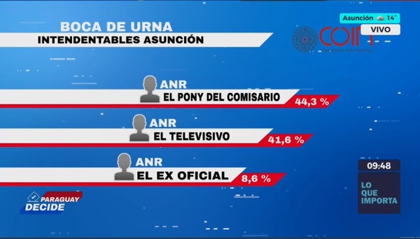 Leve ventaja del “Pony”: Era de esperarse el voto estructura a primeras horas, según experto - ADN Digital