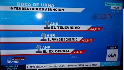 Boca de urna: El televisivo pasa al frente en el segundo corte - ADN Digital