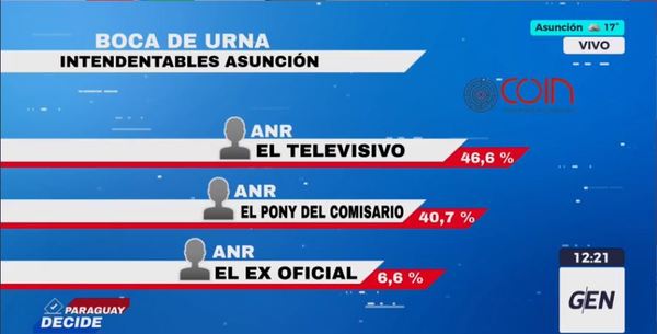Boca de urna: El televisivo se consolida al frente de las votaciones - ADN Digital