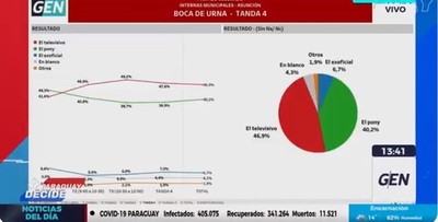 En cuarto corte de boca de urna, “el televisivo” aumenta la diferencia a su favor - ADN Digital