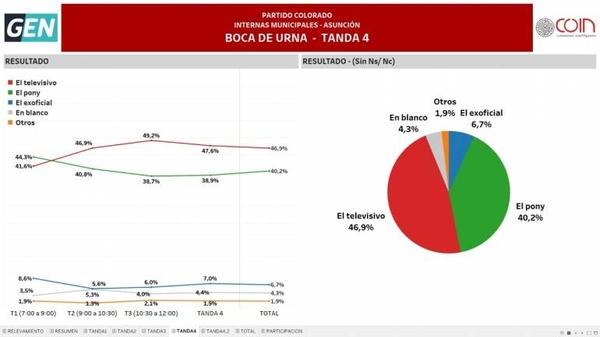 Diario HOY | El Televisivo mantiene ventaja y llega a un 46,9% de votos, según cuarto corte de boca de urna