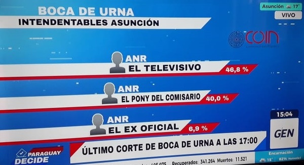 Con “El televisivo" a la cabeza se achica la brecha entre los dos preferidos - ADN Digital