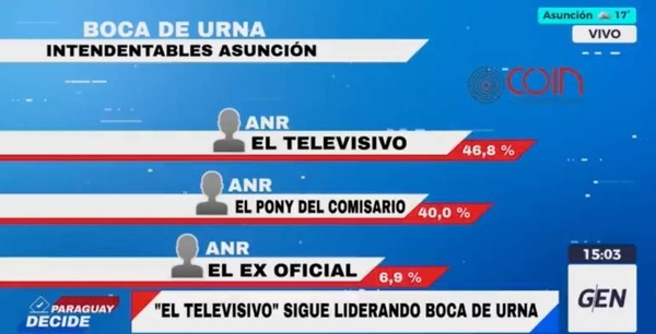 Diario HOY | El Televisivo sigue al frente con 46,8% pero resultado está con cierto suspenso