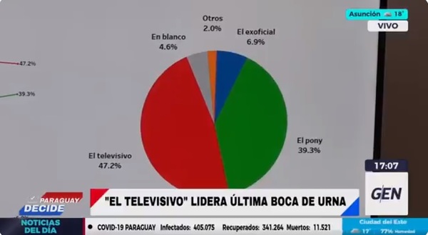 Ganó el “televisivo” en Asunción, según boca de urna de COIN - ADN Digital