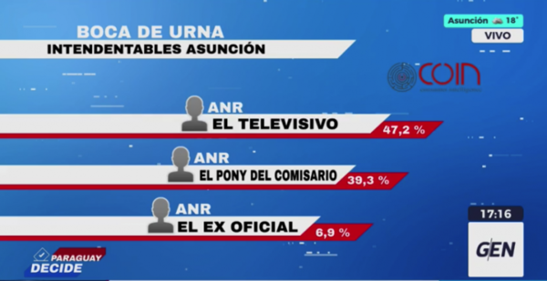 Diario HOY | Al cierre de la boca de urna en Asunción, El Televisivo sigue con una ventaja del 47,2%