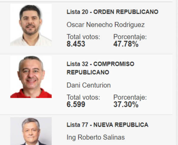 Con 18% de conteo, Nenecho mantiene 10 puntos de ventaja