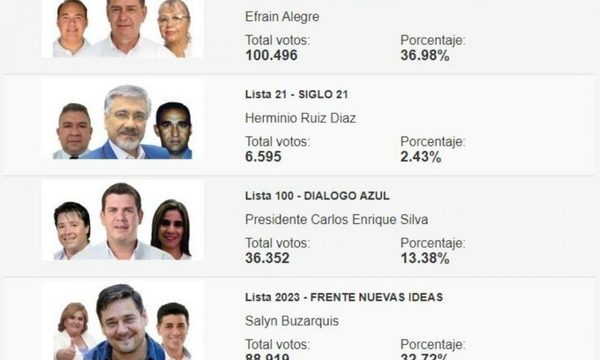 Efraín Alegre lleva la delantera con más de 11.000 votos de diferencia