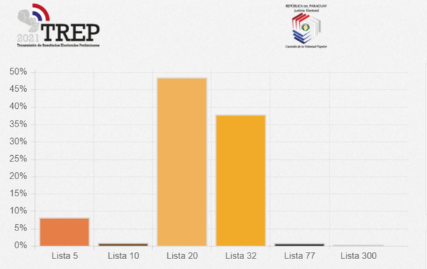 Con 51% Nenecho encamina virtual victoria en Asunción