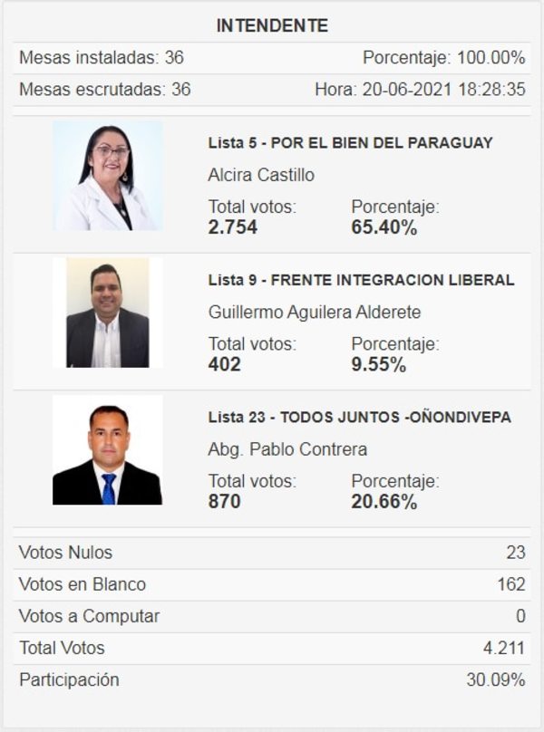Alcira Cáceres gana interna liberal en Hernandarias - ABC en el Este - ABC Color