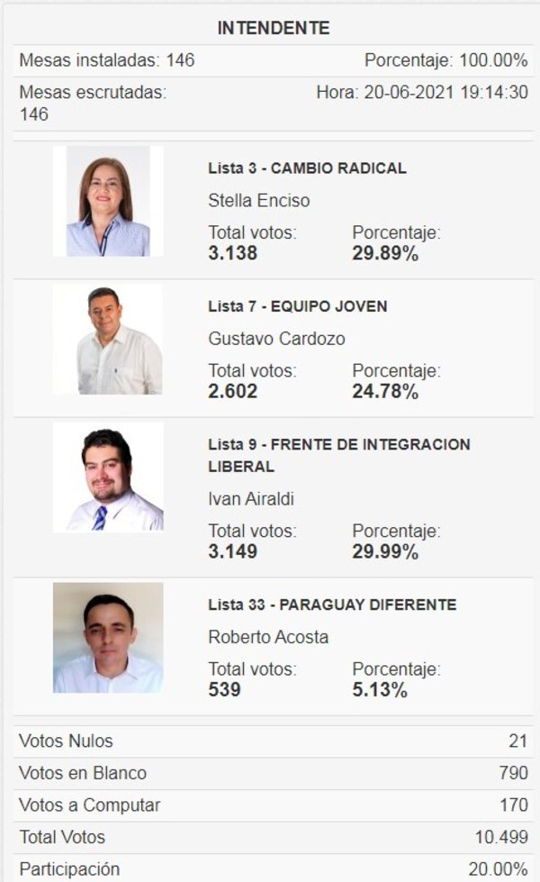 CDE: Por 11 votos, Airaldi derrotó a la precandidata de Carlos Portillo - ABC en el Este - ABC Color