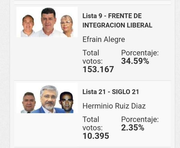 Efraín Alegre gana con estrecho margen y se queda con la presidencia del PLRA