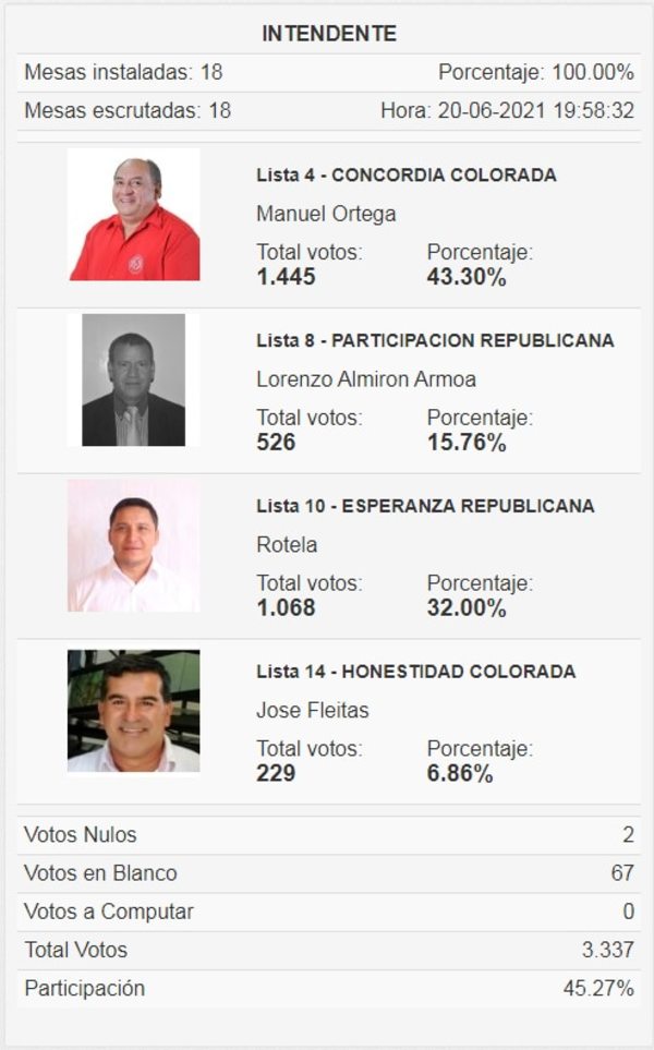 En Mallorquín puja por sillón municipal será entre el colorado Ortega y el liberal Noguera - ABC en el Este - ABC Color