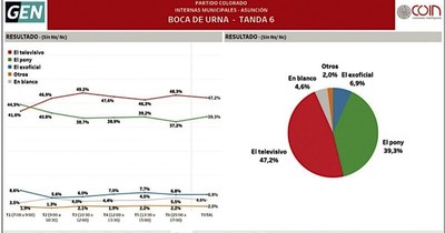 La Nación / Impecable labor de bocas de urna del Grupo Nación durante las elecciones