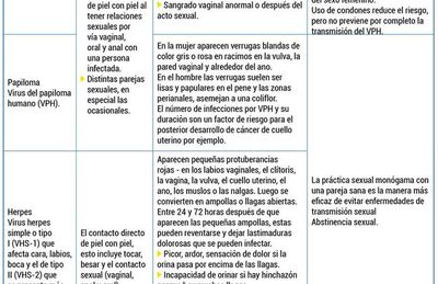Infecciones de transmisión sexual (ITS) - Escolar - ABC Color