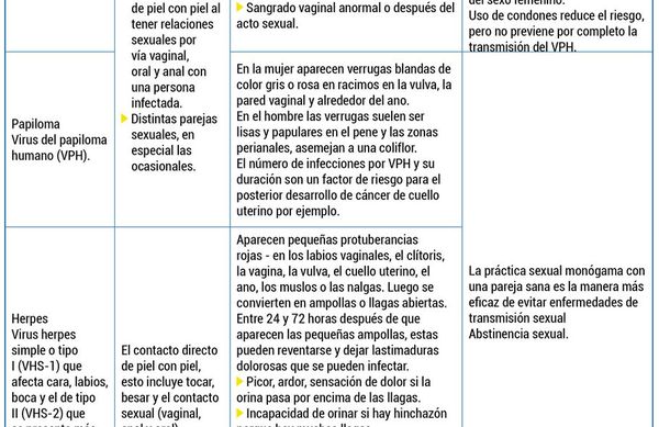 Infecciones de transmisión sexual (ITS) - Escolar - ABC Color