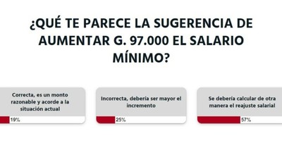 La Nación / Votá LN: lectores creen que se debe buscar otra fórmula para calcular el reajuste salarial