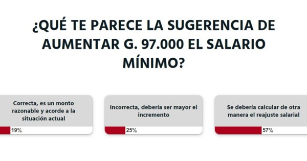 La Nación / Votá LN: lectores creen que se debe buscar otra fórmula para calcular el reajuste salarial