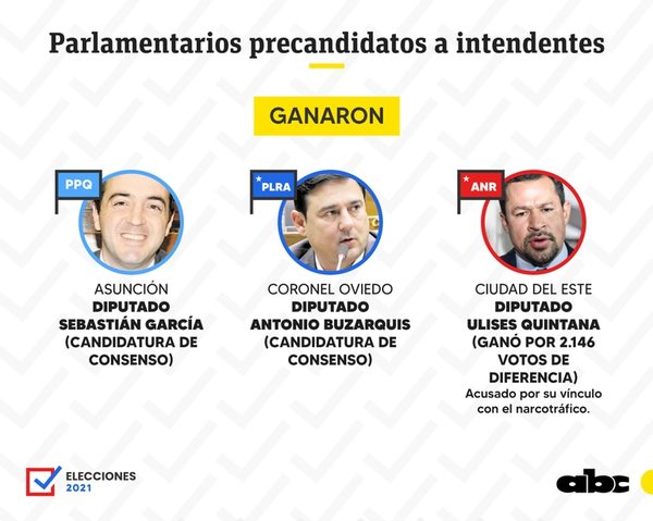 De siete legisladores, sólo tres superaron las elecciones internas - Nacionales - ABC Color