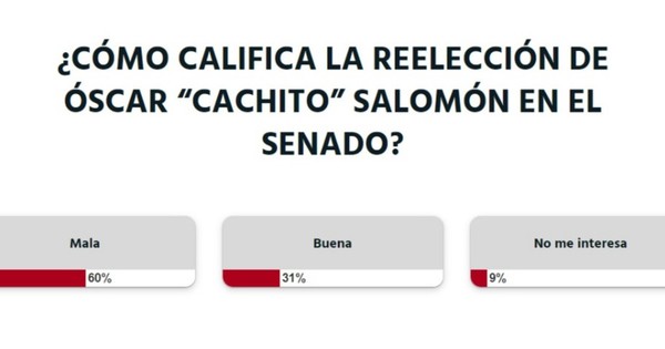 La Nación / Votá LN: la reelección de Óscar “Cachito” Salomón es mala, según lectores