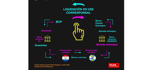 Conoce cómo funciona el Sistema de Pagos en Monedas Locales (SML)