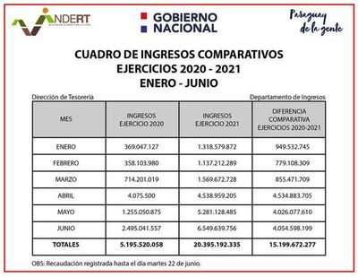 Indert informa sobre supuesta recaudación récord - Nacionales - ABC Color