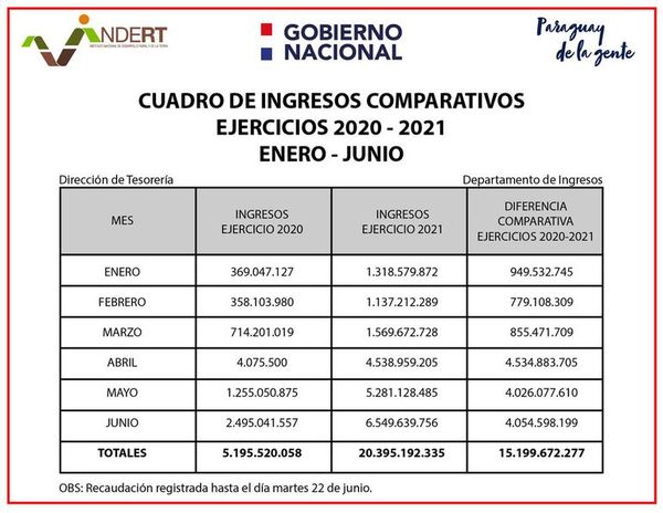 Indert informa sobre supuesta recaudación récord - Nacionales - ABC Color