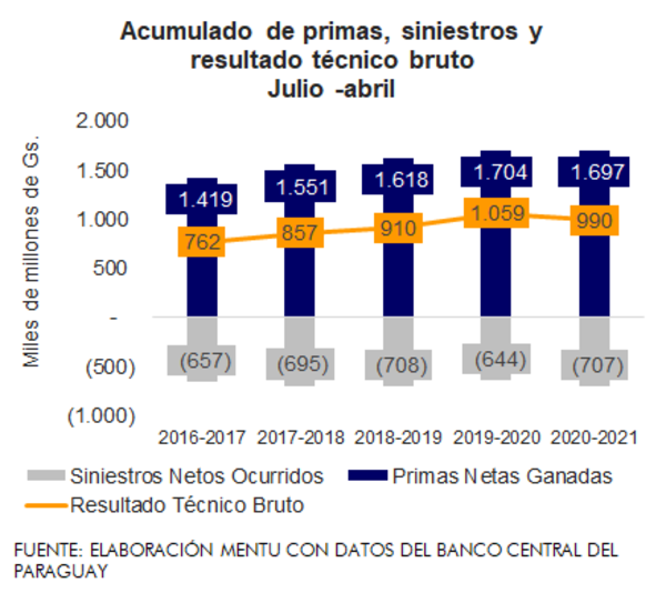 Seguros de vida impactan en mercado