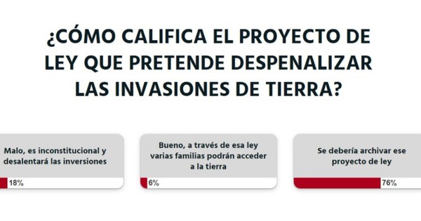 La Nación / Votá LN: según lectores, se debería archivar el proyecto que pretende legalizar las invasiones