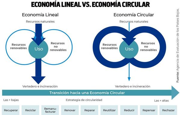 Estructura sociodemográfica y políticas ambientales en el abordaje de la economía circular - Económico - ABC Color