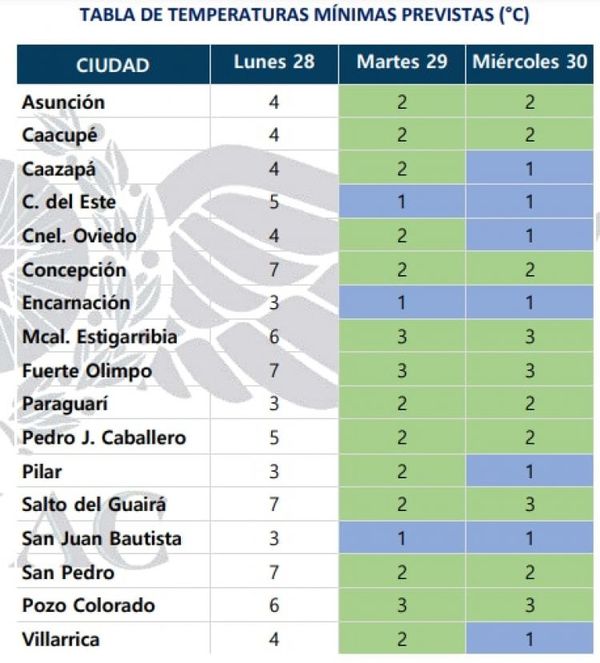 Pronostican un lunes frío y con lluvias dispersas