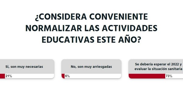 La Nación / Votá LN: “Se debería esperar al 2022 y evaluar la situación sanitaria”, opinan los lectores