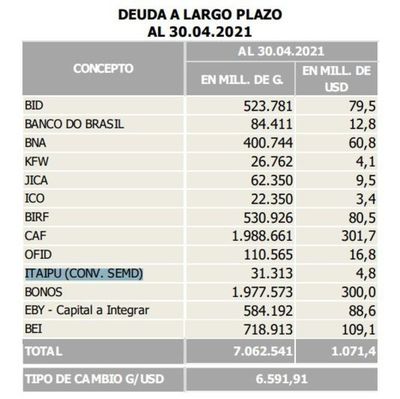 Deuda de la ANDE asciende a US$ 1.402 millones - Nacionales - ABC Color