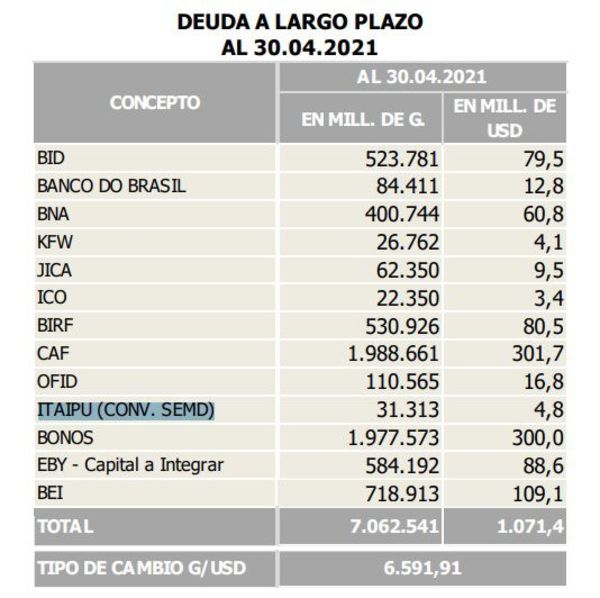 Deuda de la ANDE asciende a US$ 1.402 millones - Nacionales - ABC Color